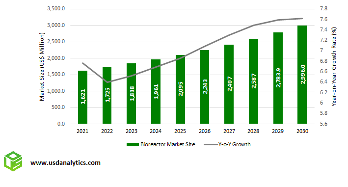 Bioreactor Market Size Outlook to 2030